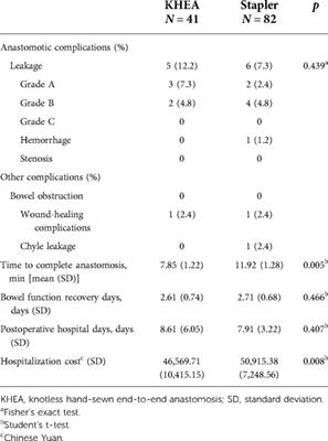 A novel knotless hand-sewn end-to-end anastomosis using V-loc barbed suture vs. stapled anastomosis in laparoscopic left colonic surgery: A propensity scoring match analysis
